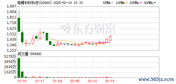 线上配资炒股 海螺材料科技登陆港交所 募资总额4.35亿港元